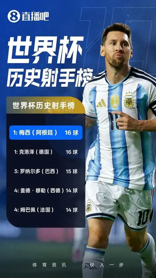 梅西戴帽刷爆纪录：世界杯16球并列第一，多项目体坛巨星齐贺