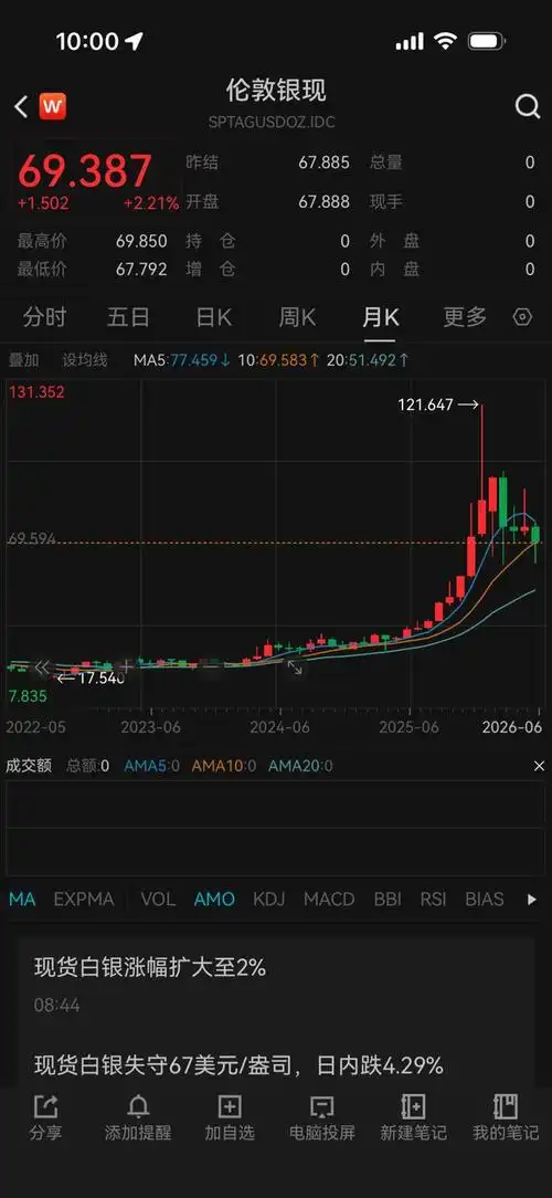 花90万囤银条亏一半！投资“金”融思维让体育大咖也翻车