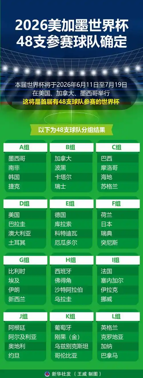 美加墨世界杯倒计时！32强最新大名单深度解析